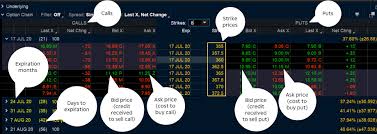 A put option is used when you expect the prices to decrease/fall. Options Trading Guide What Are Put Call Options Ticker Tape