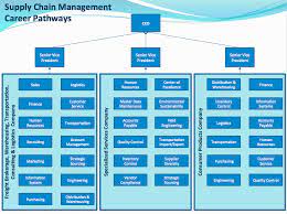 Career Pathways Career Pathways Supply Chain Management Career Supply Chain Management