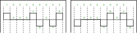 Hdb3 is a bipolar transmission method that reverses the polarity of alternate. What Is Scrambling In Digital Electronics Geeksforgeeks