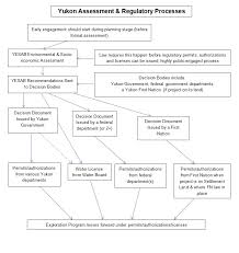 Government Approval Processes Yukon First Nations Mineral