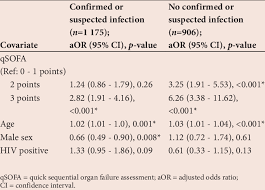 Image result for qSOFA Score