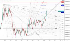 Nugt Tradingview