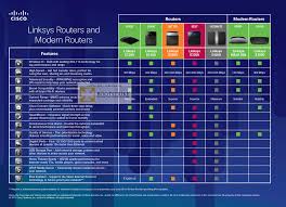 Cisco Linksys Comparison Table Chart Router Model E1200