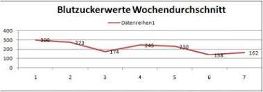 Langzeitzucker tabelle blutzucker tabelle zum ausdrucken,blutzuckertagesprofil vorlage,blutzuckerwerte. Diabetes Tagebuch Download Freeware De