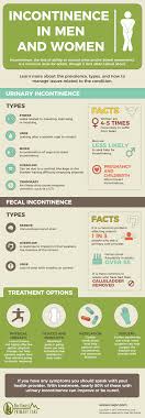 Incontinence In Men And Women Infographic Nwpc