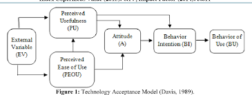 A review of technology acceptance models and theories. Pdf Iraqi University Efl Learners Acceptance Of Technology Acceptance Model Tam And Unified Theory Of Acceptance And Use Technology Utaut E Learning Models Semantic Scholar