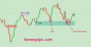Demand and supply trading ⇒ demand zone : Ftr Ftb The Most Powerful Patterns Of Forex Trading