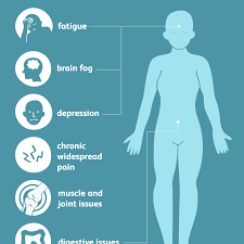 Fibromyalgia Signs Symptoms And Complications