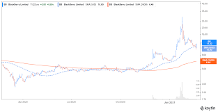 Thinking about buying or selling stock in bb? Blackberry Stock Predictions 2021 Reddit