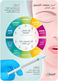 إنفوجرافيك.. أسرار عمليات التجميل حول العالم | الخليج أونلاين