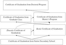 Degree and qualification are synonymous, and they have mutual synonyms. Qualifications And Degrees Understanding The Chinese Dual Credential System