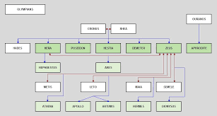 The Olympians Family Tree In 2019 Gods Goddesses Zeus