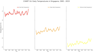 The water temperature in singapore (singapore strait) is on an annual average at about 29.20°c | 84.56°f. Visualising Singapore S Changing Weather Patterns 1983 2019 By Chua Chin Hon Towards Data Science