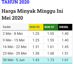 Minyak brent blend adalah jenis minyak mentah campuran yang berasal. Harga Minyak 30hb Mei 5hb Jun Yoodo