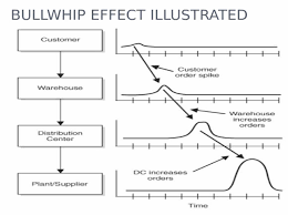 The Bullwhip Effect In Supply Chain – Brandalyzer