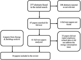 09 june 2021 statistics of international trade in services malaysia. Frontiers Decoupling Office Energy Efficiency From Employees Well Being And Performance A Systematic Review Psychology
