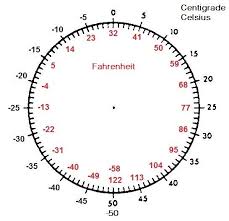 Temperature Celsius To Fahrenheit Conversion Fahrenheit To Celsius Conversion Centigrade Fahrenheit Circle Quail Recipes Conversion Table Always Remember