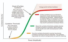 Ultrasonic Power Vs Cavitation Density Ctg Technical Blog