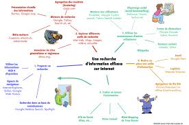 Comment Faire De La Recherche Action Google Search Teaching Related School Plan Library Games