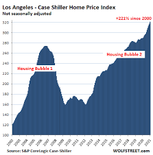 And, in the most telling indication that the market may be in a bubble, how much over asking price should i offer on a home 2021 jumped 350% in that. The Most Splendid Housing Bubbles In America House Price Inflation In All Its Glory March Update Wolf Street