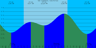 35 Particular Low Tide Chart Dana Point Ca