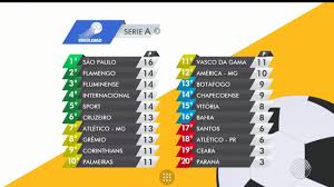 Standings provided by sofascore livescore. Serie A Classificacao Brasileirao 2020