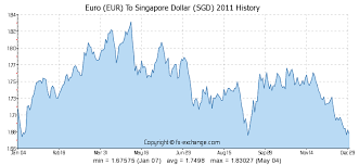 Euro Eur To Singapore Dollar Sgd History Foreign
