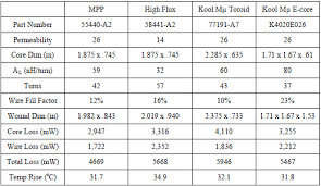 Magnetics Inductor Cores Material And Shape Choices