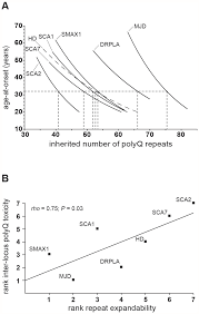 Repeat Expandability Correlates With Inter Locus Polyq