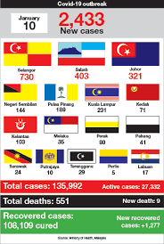 Ecdc will publish updates on the number of cases and deaths reported worldwide and aggregated by week every thursday. Covid 19 Malaysia Reports 2 433 New Cases Active Cases Surge To New High Beyond 27 000 The Edge Markets