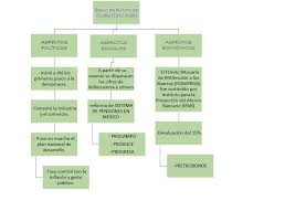 He was president of mexico from 1 december 1994 to 30 november 2000. Ada 4 Mapa Conceptual Ernesto Zedillo