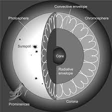 Properties Of The Sun