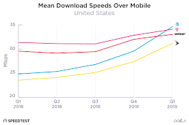 At Ts Fastest Network Claims Arent As Impressive As They