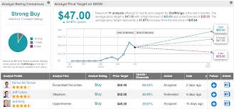 The world's leading daily fantasy sports brand. Dkng Stock Forecast Price Targets And Analysts Predictions Tipranks