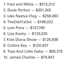 According to forbes, over 200$ million was paid to creators from june 1, 2019 to june 1, 2020. What Is The Highest Earning Category Of Youtube Content Quora