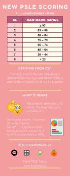 New psle scoring system to reflect individual performance. From 2021 Moe Has Set A New Psle Scoring System Learn About How The Subjects Are Graded And Prepare Early Scoring System Home Tutors Tuition