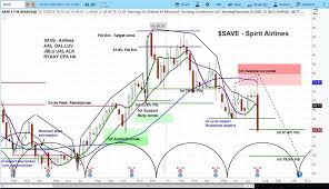 Spirit Airlines Stock Save Tanks On Guidance Outlook