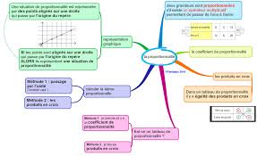 Utiliser un tableau ou la. Proportionnalite Fantadys