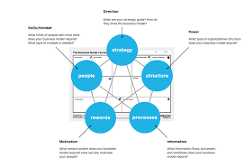 Implementing Your Business Model With The Galbraith Star Model Business Model Canvas Model Organizational Design
