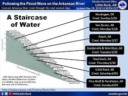 arkansas river flooding will be worst in recorded history