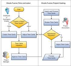 Project Costing Configuration General Costing Setup Chapter 21 R20b