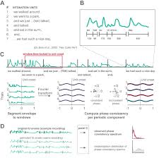 Translation of 'have a nice day' by world order from japanese to transliteration. Sequences Of Intonation Units Form A 1 Hz Rhythm Scientific Reports