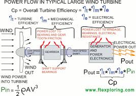 Typical Power Flow Through A Large Horizontal Axis Wind Turbine Power Is Converted From Wind Power To Rotating Mechanical Power Wind Power Wind Turbine Power