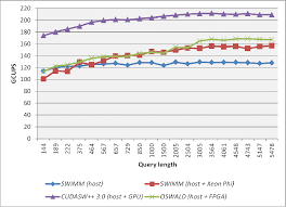 Performance Comparison Between Sw Implementations In System