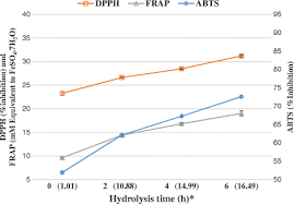Which of the following is the major casein in camel milk? Enzymatic Hydrolysis Of Camel Milk Casein And Its Antioxidant Properties Springerlink