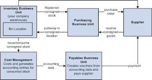 Retail Inventory Process Flow Chart Www Bedowntowndaytona Com