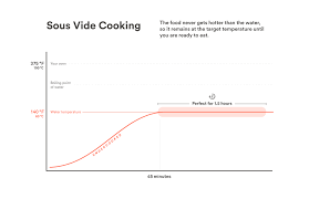 Esp8266 Sous Vide Controller