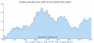 15000 Cny Chinese Yuan Renminbi Cny To Euro Eur Currency