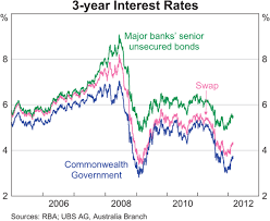 The official interest rate is the cash rate. Banks Funding Costs And Lending Rates Bulletin March Quarter 2012 Rba