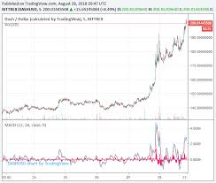 dash price rises 20 on venezuelan adoption push